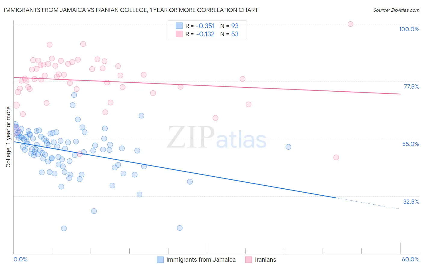 Immigrants from Jamaica vs Iranian College, 1 year or more