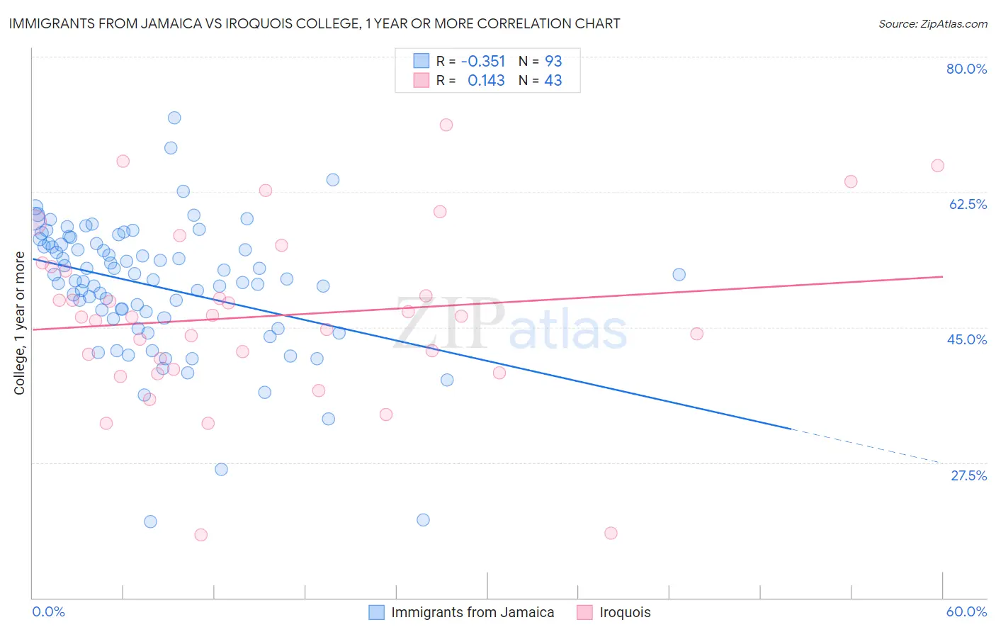 Immigrants from Jamaica vs Iroquois College, 1 year or more