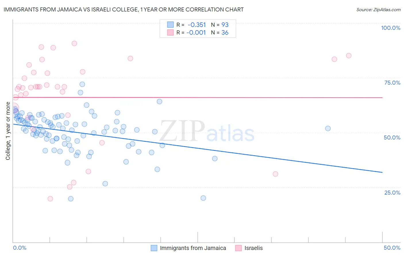 Immigrants from Jamaica vs Israeli College, 1 year or more