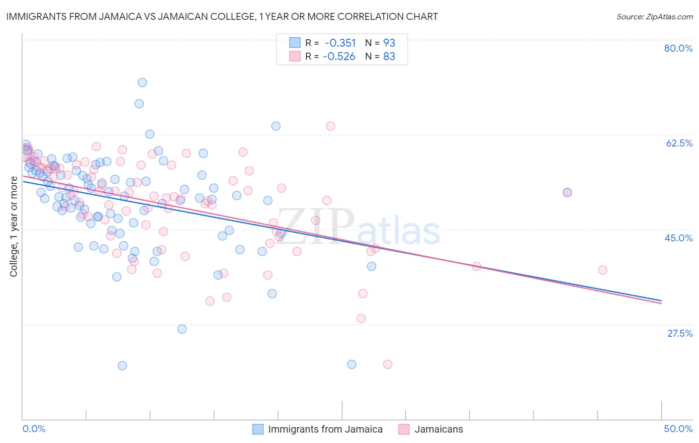Immigrants from Jamaica vs Jamaican College, 1 year or more