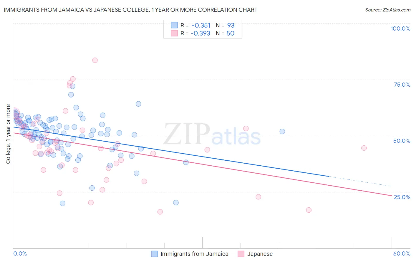 Immigrants from Jamaica vs Japanese College, 1 year or more