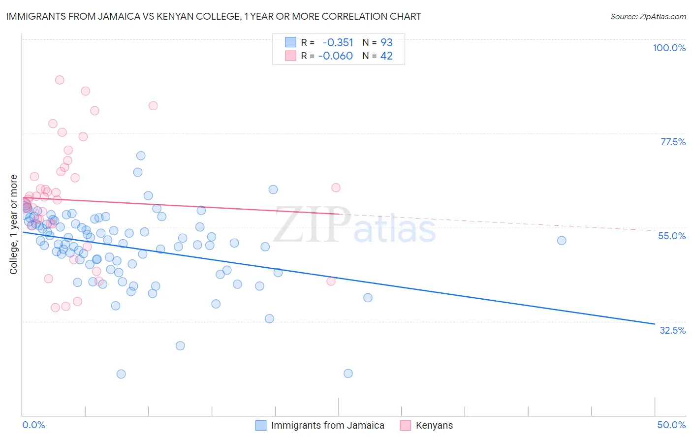 Immigrants from Jamaica vs Kenyan College, 1 year or more