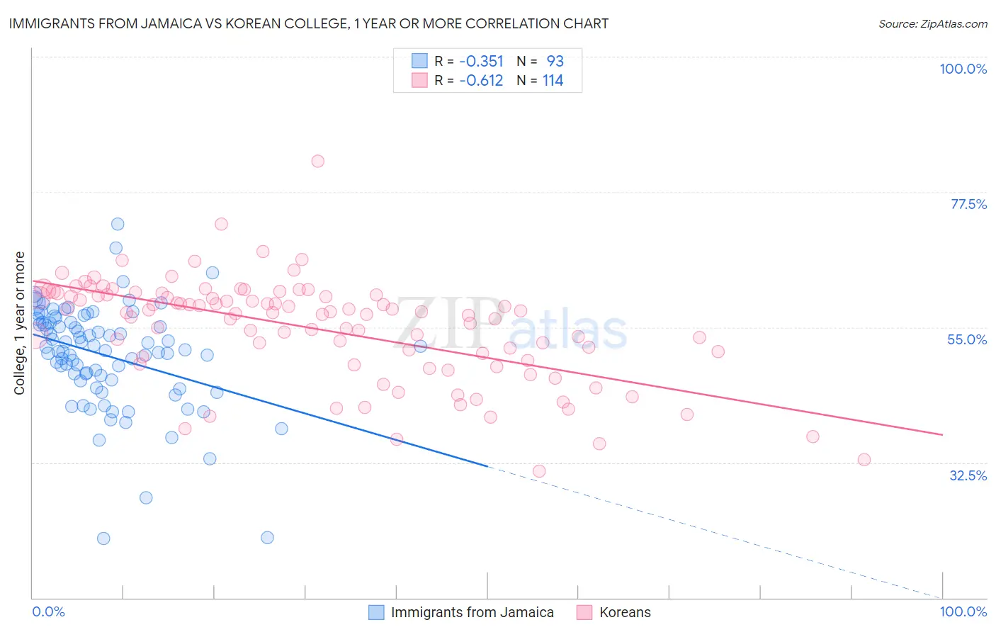 Immigrants from Jamaica vs Korean College, 1 year or more