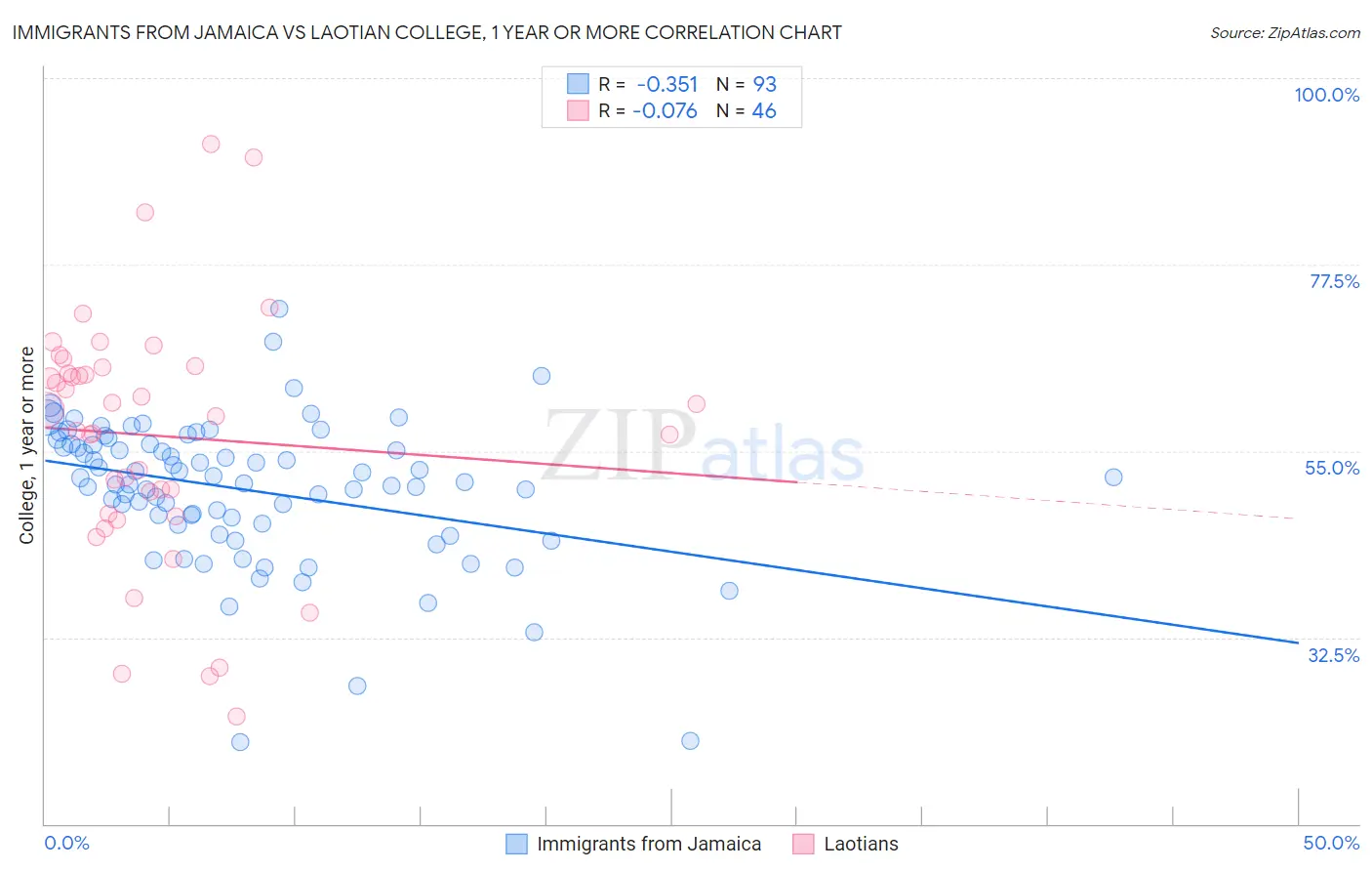 Immigrants from Jamaica vs Laotian College, 1 year or more