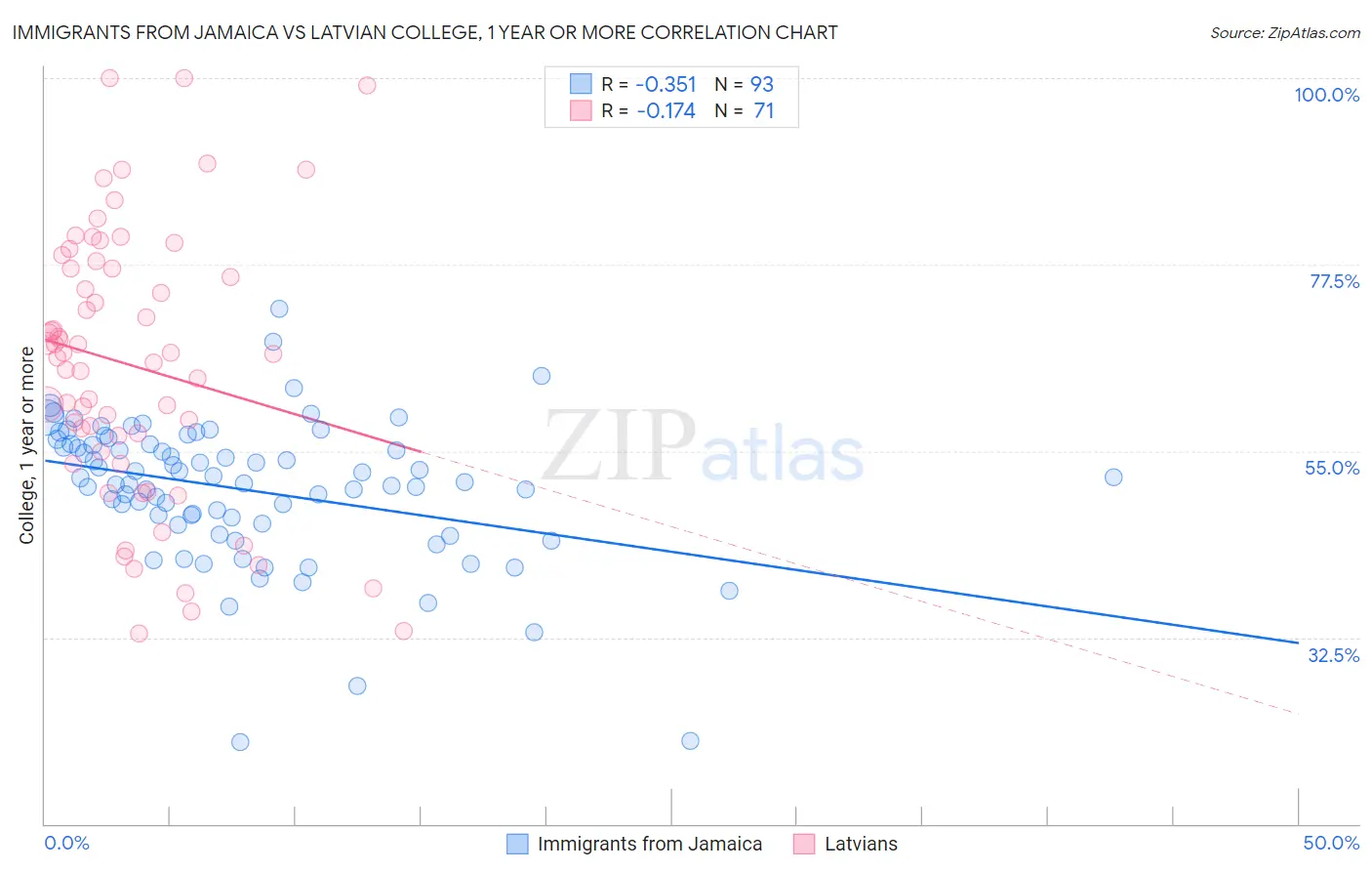 Immigrants from Jamaica vs Latvian College, 1 year or more