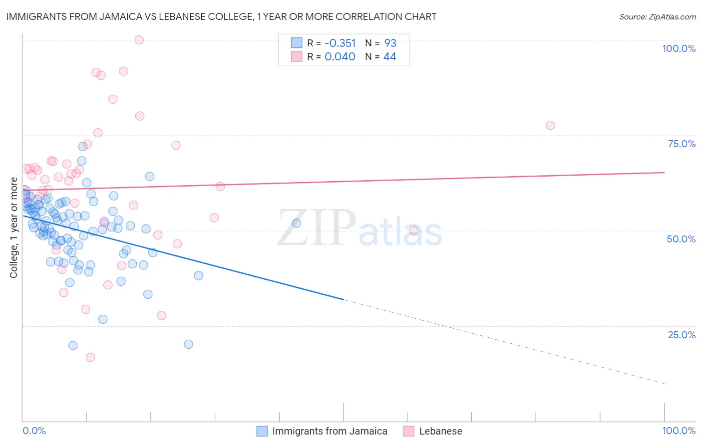 Immigrants from Jamaica vs Lebanese College, 1 year or more