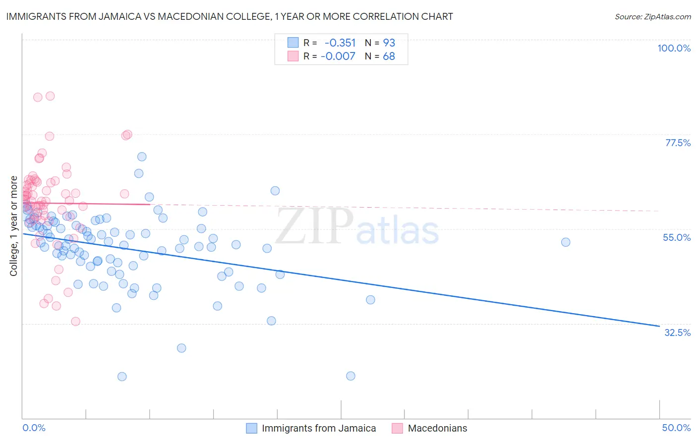Immigrants from Jamaica vs Macedonian College, 1 year or more