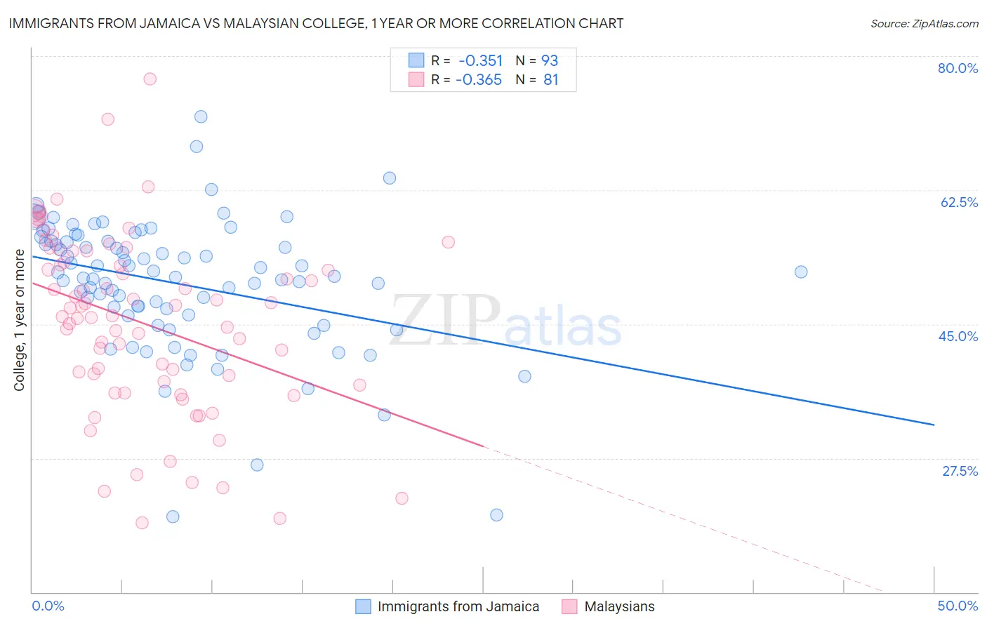 Immigrants from Jamaica vs Malaysian College, 1 year or more