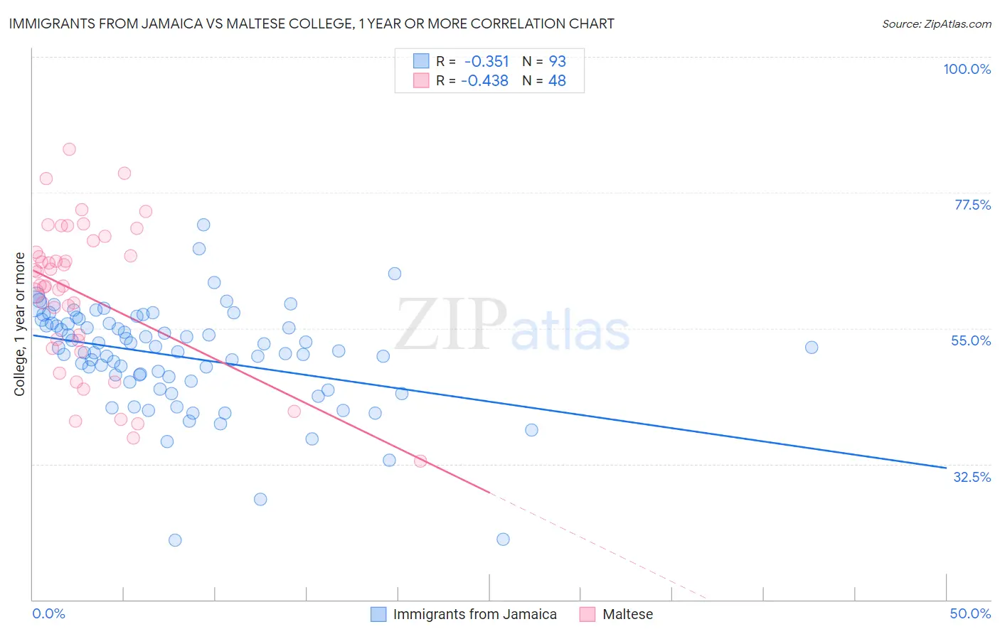 Immigrants from Jamaica vs Maltese College, 1 year or more