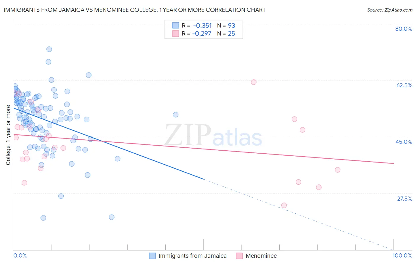 Immigrants from Jamaica vs Menominee College, 1 year or more