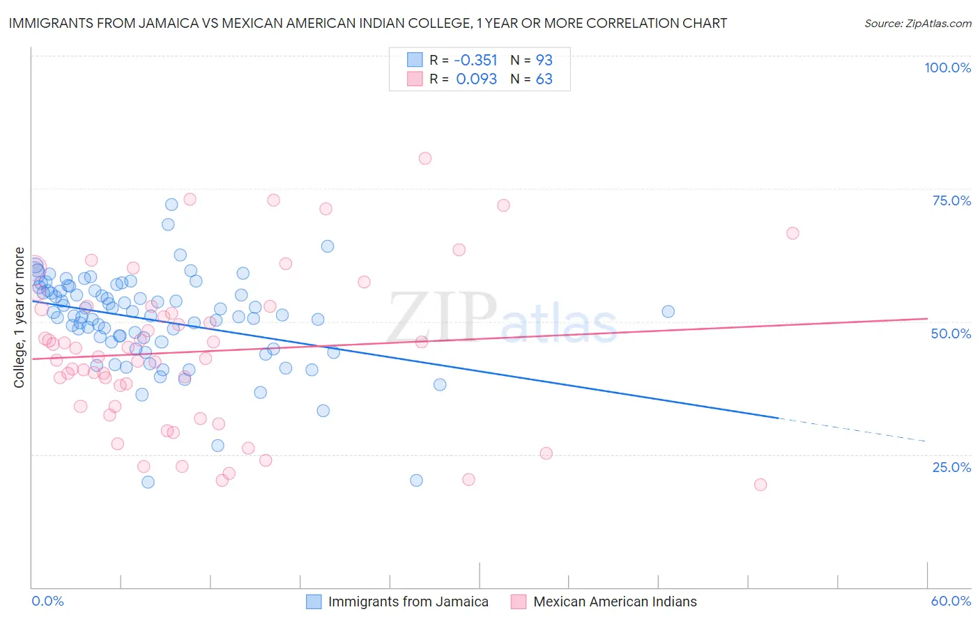 Immigrants from Jamaica vs Mexican American Indian College, 1 year or more