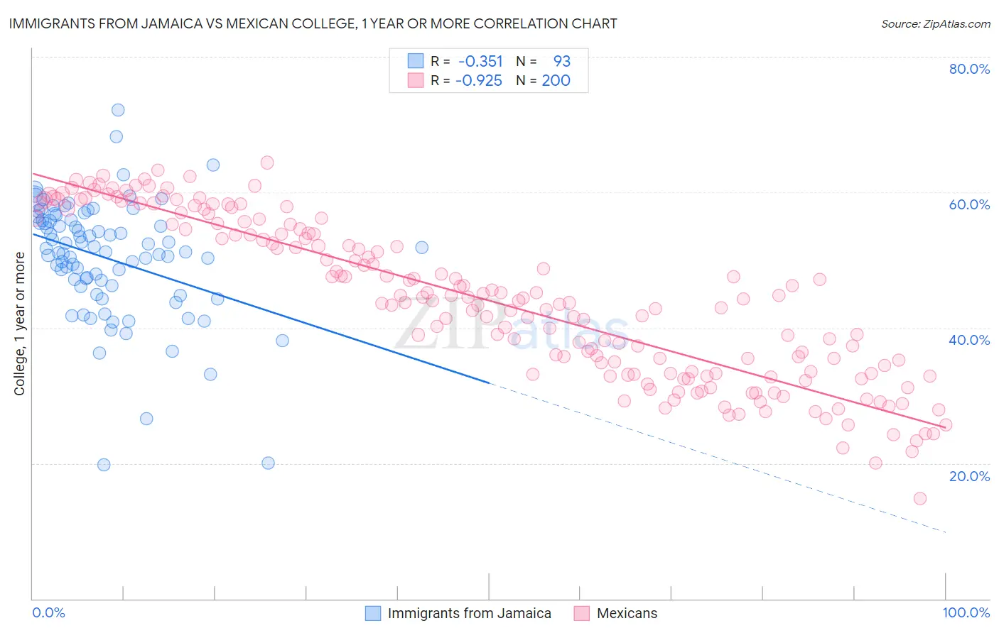 Immigrants from Jamaica vs Mexican College, 1 year or more