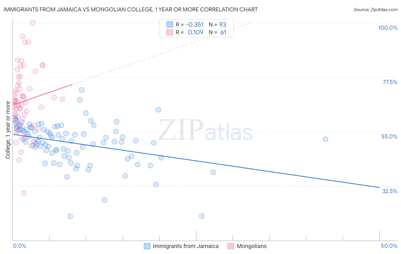 Immigrants from Jamaica vs Mongolian College, 1 year or more