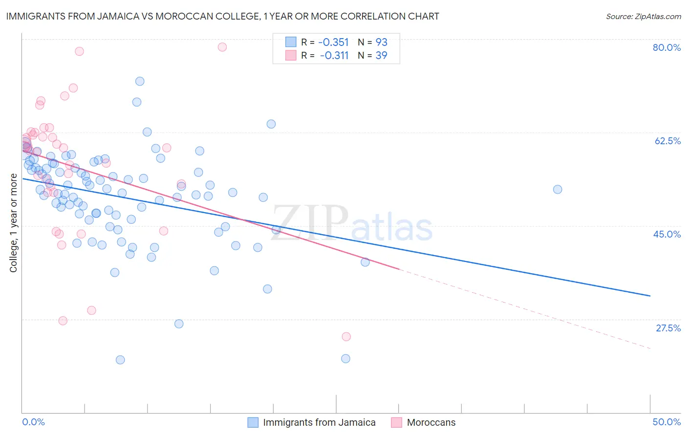 Immigrants from Jamaica vs Moroccan College, 1 year or more