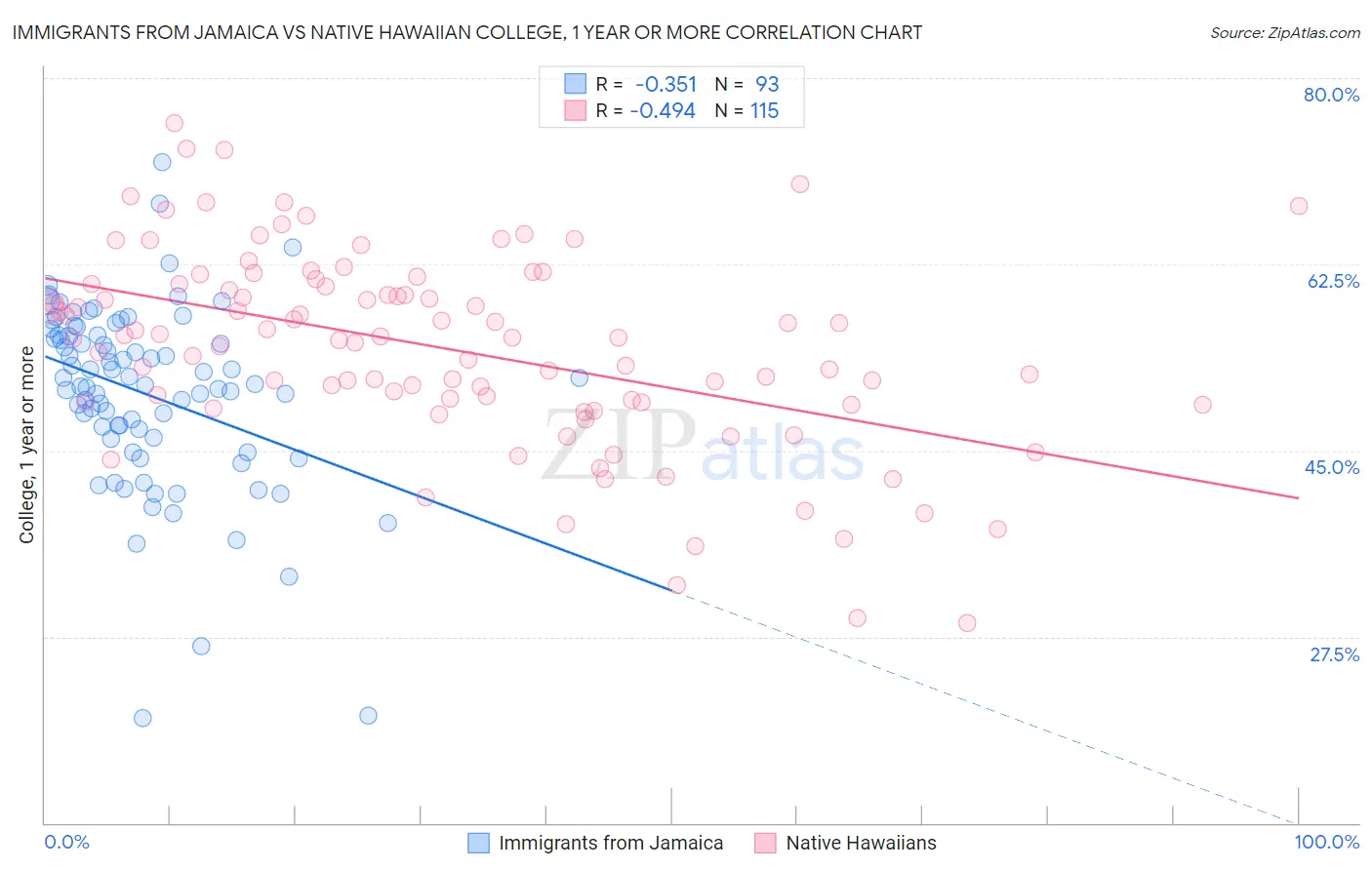 Immigrants from Jamaica vs Native Hawaiian College, 1 year or more