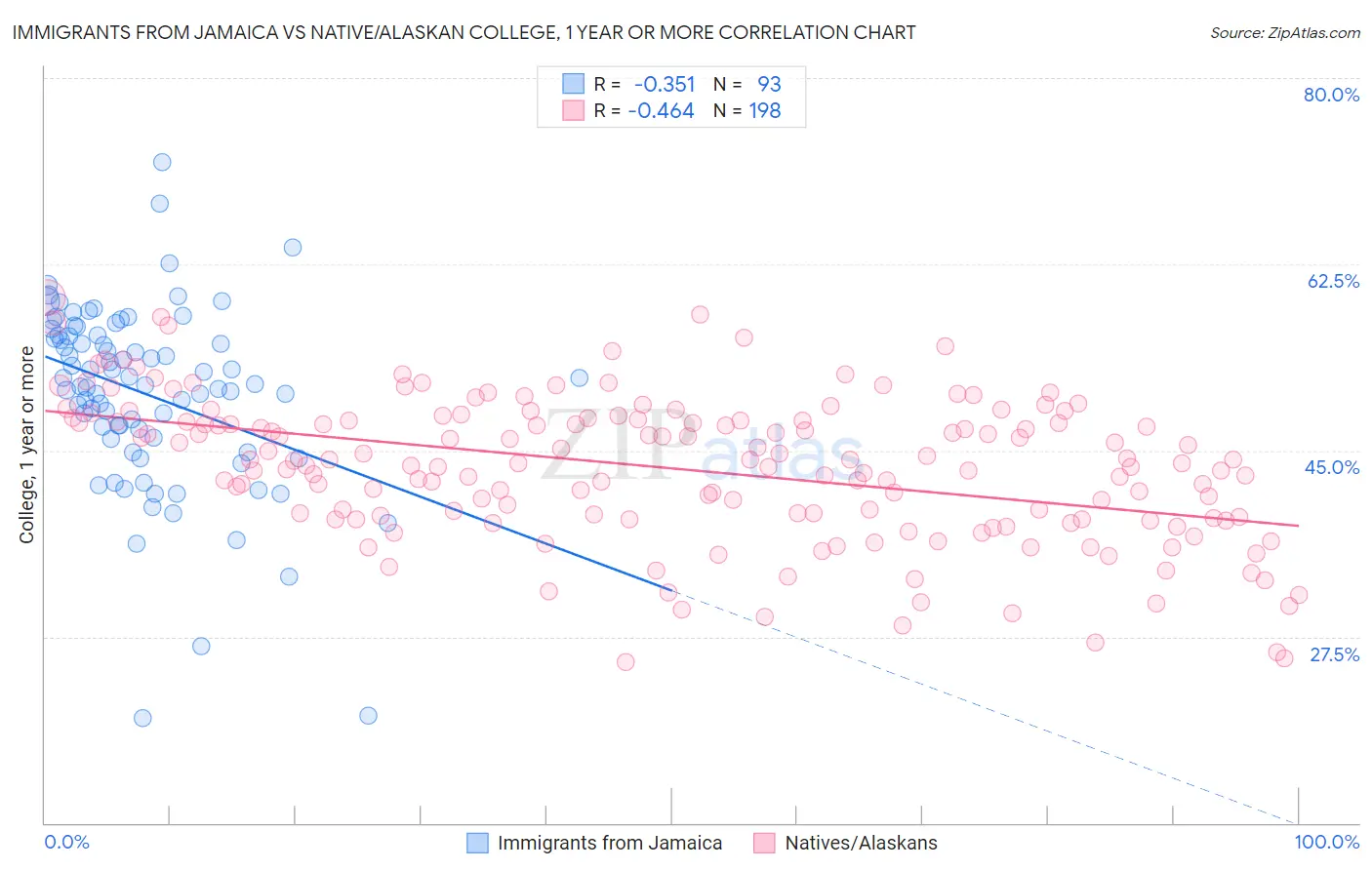 Immigrants from Jamaica vs Native/Alaskan College, 1 year or more