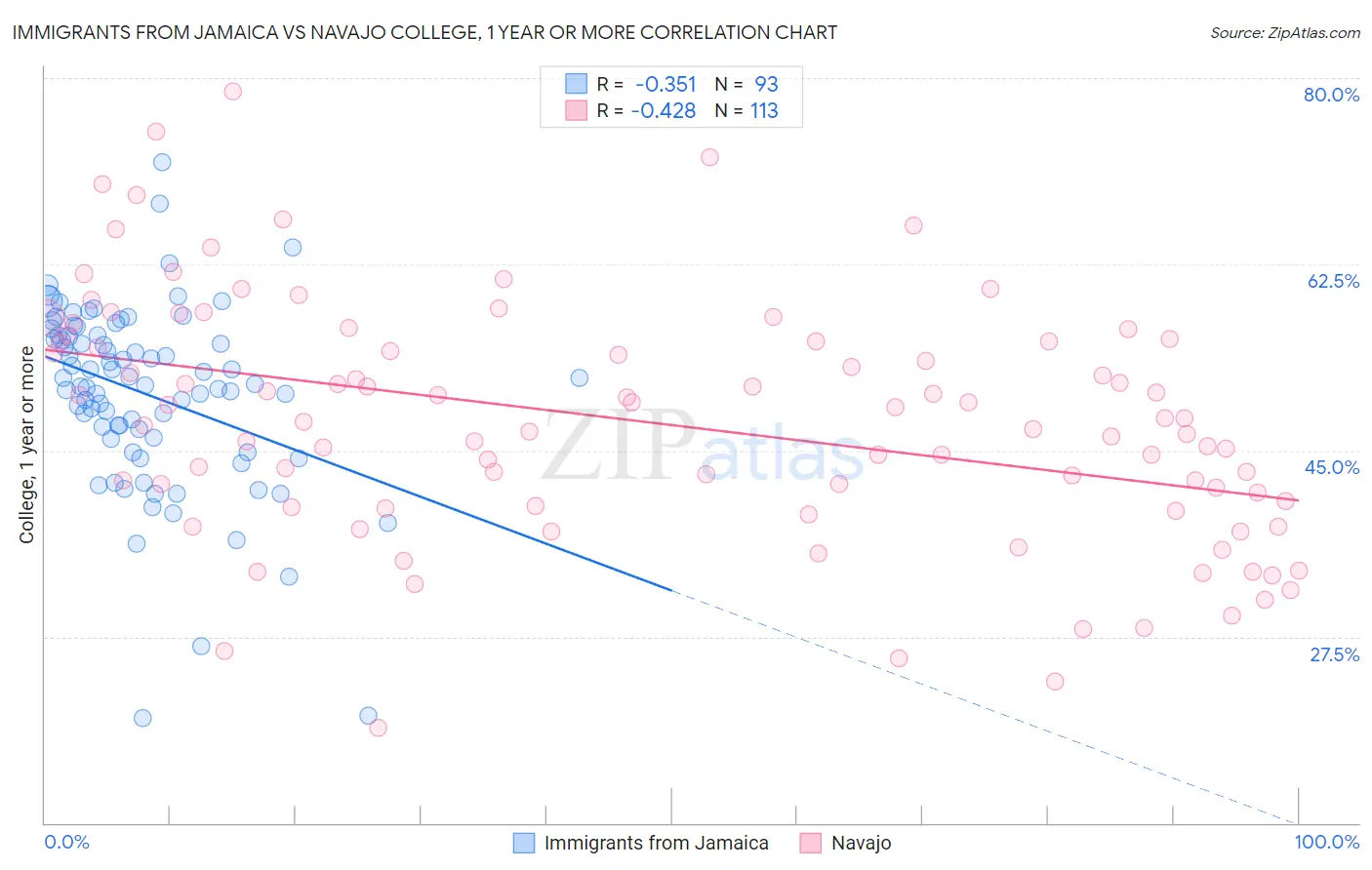 Immigrants from Jamaica vs Navajo College, 1 year or more