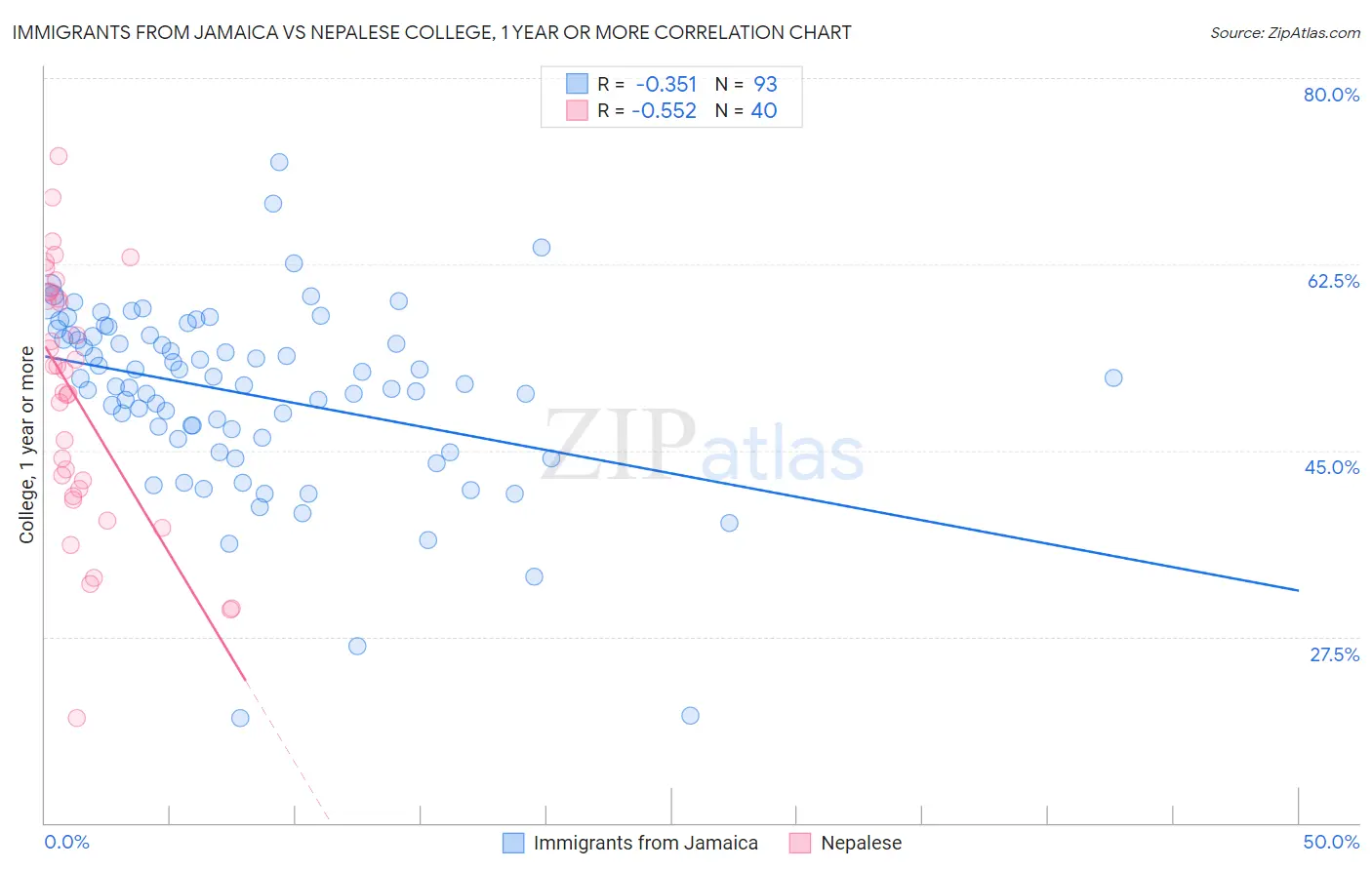 Immigrants from Jamaica vs Nepalese College, 1 year or more