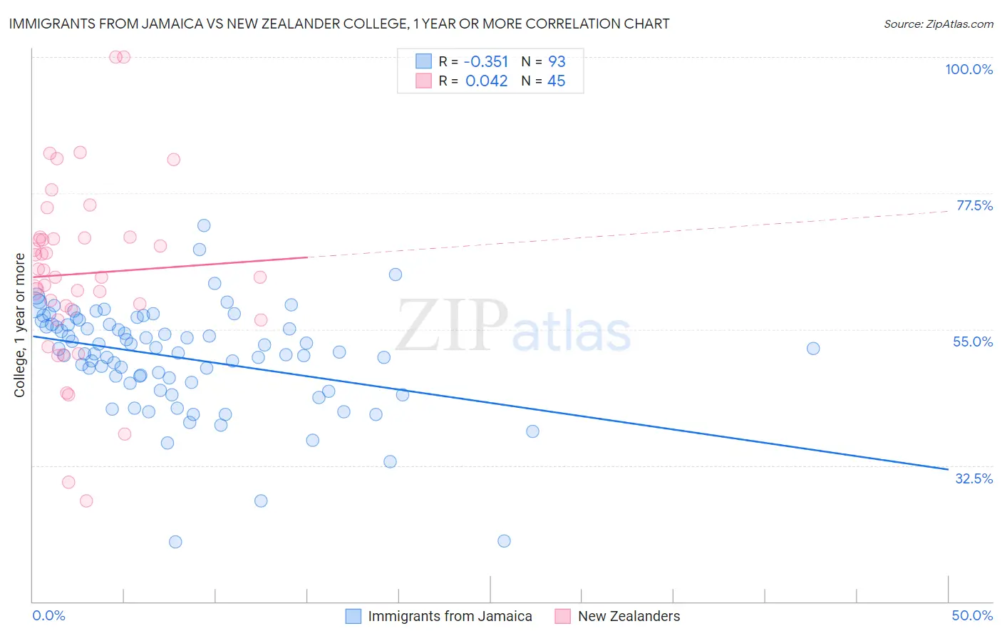 Immigrants from Jamaica vs New Zealander College, 1 year or more