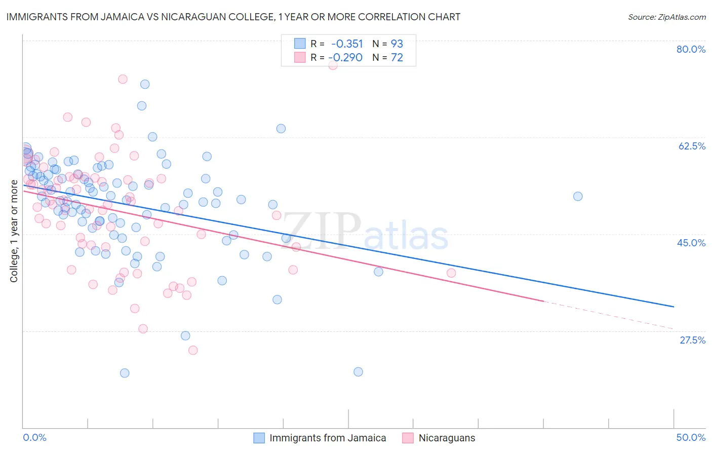 Immigrants from Jamaica vs Nicaraguan College, 1 year or more