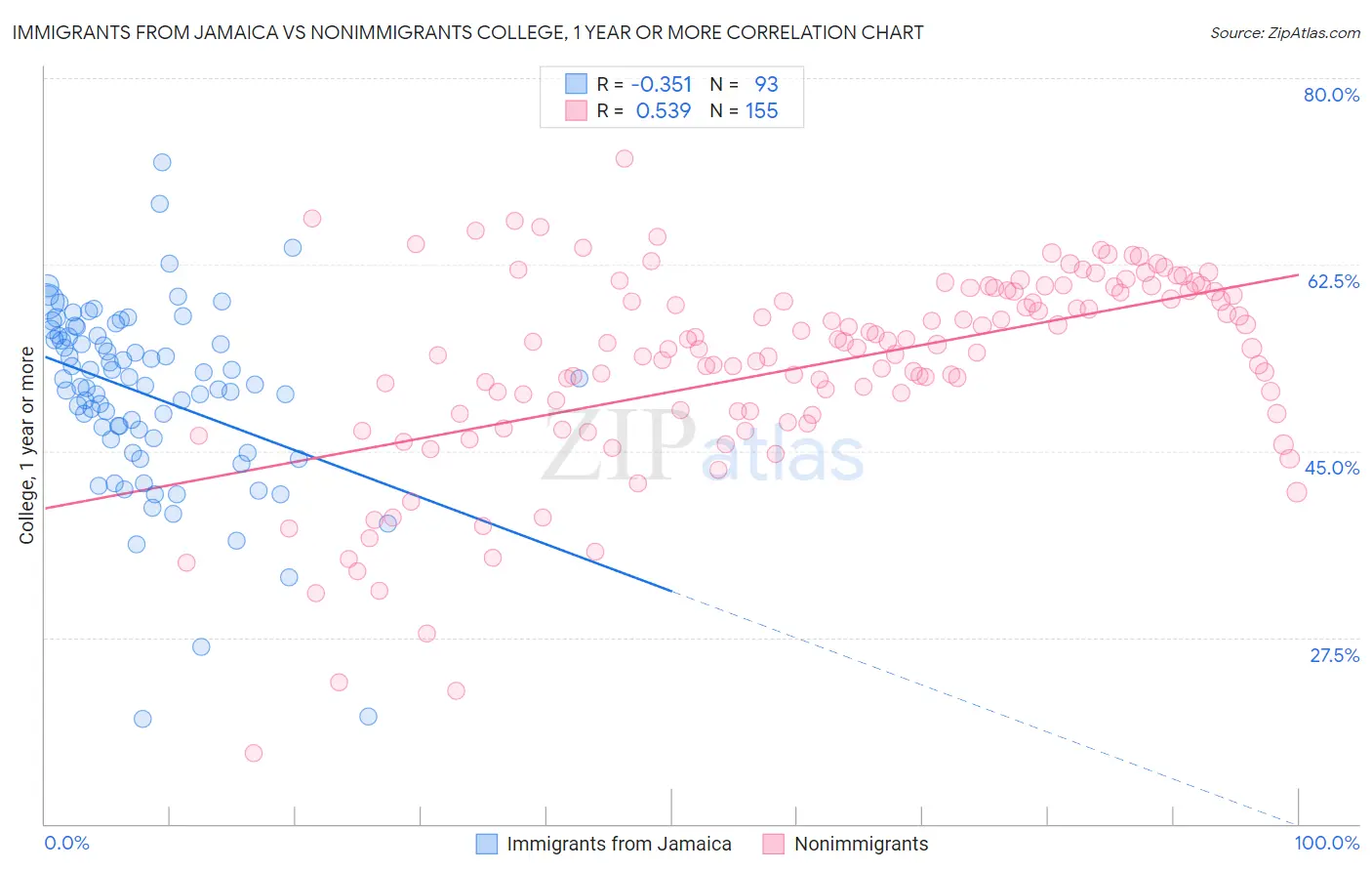 Immigrants from Jamaica vs Nonimmigrants College, 1 year or more