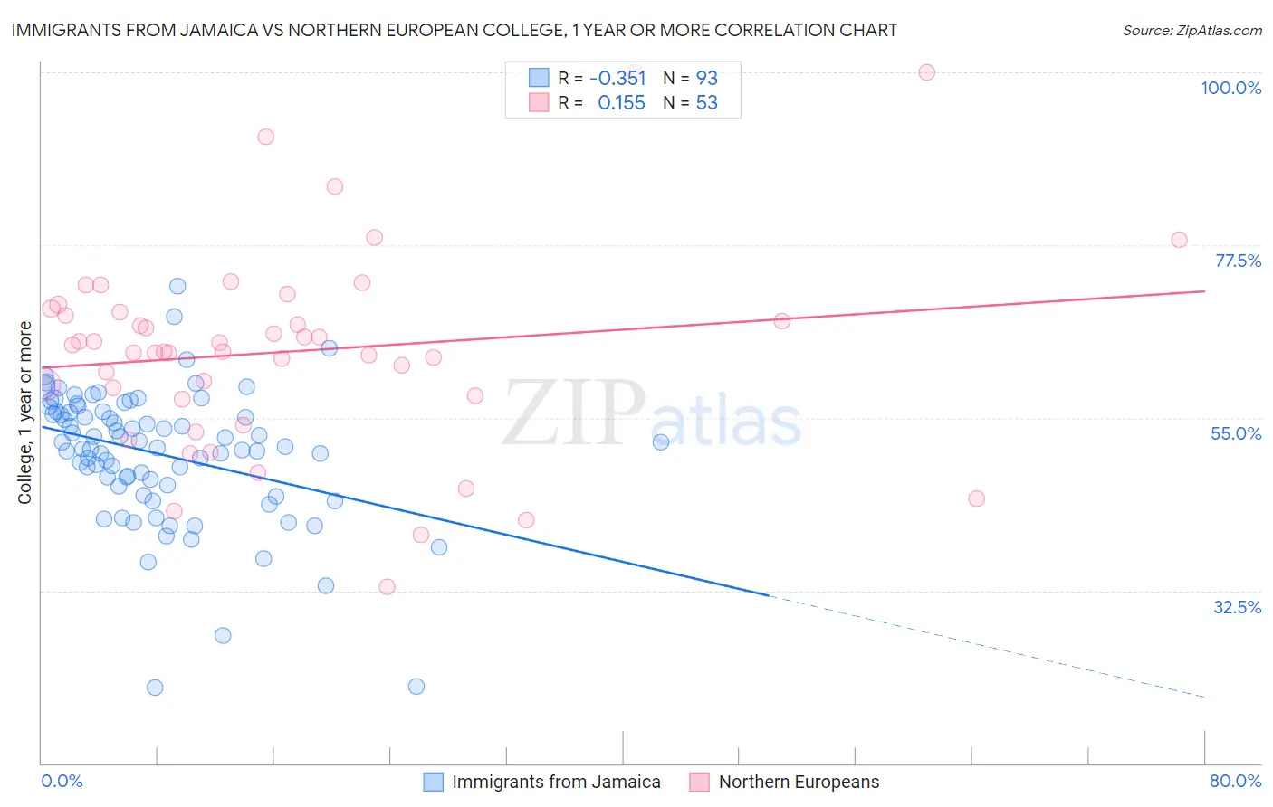 Immigrants from Jamaica vs Northern European College, 1 year or more
