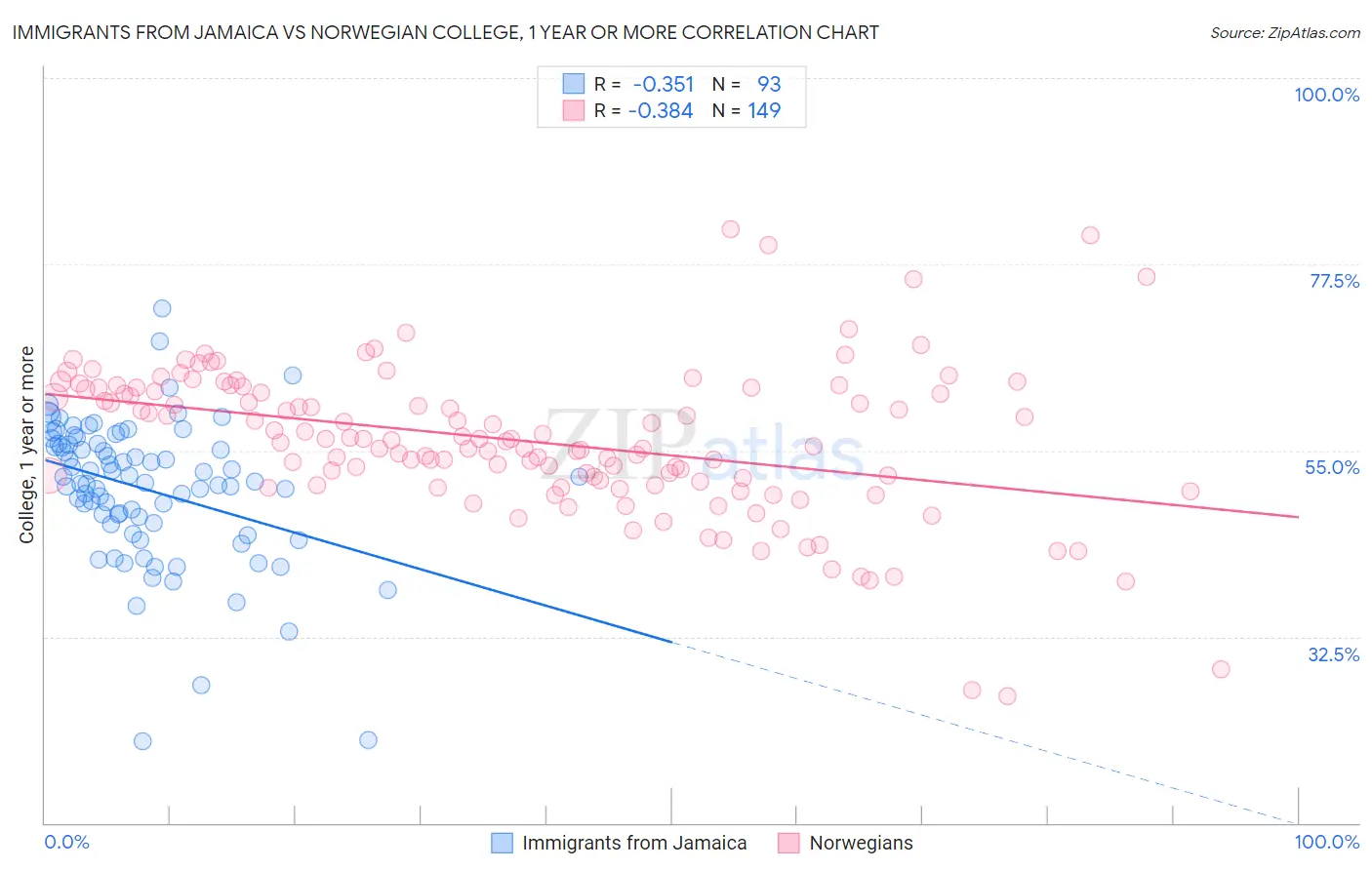 Immigrants from Jamaica vs Norwegian College, 1 year or more
