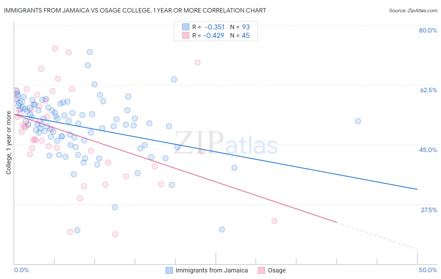 Immigrants from Jamaica vs Osage College, 1 year or more