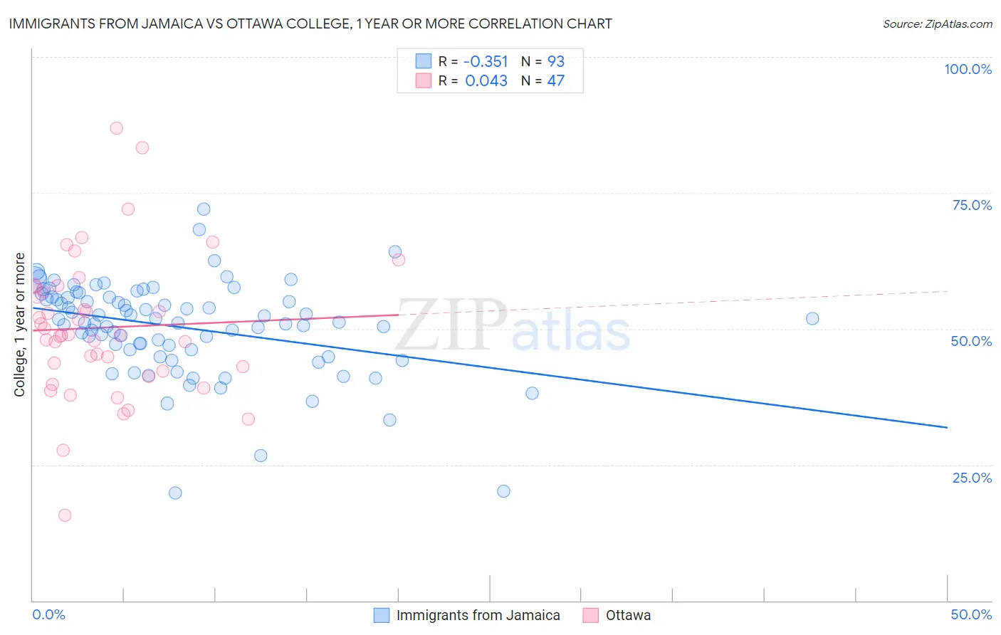 Immigrants from Jamaica vs Ottawa College, 1 year or more