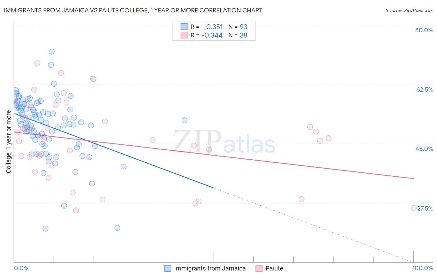 Immigrants from Jamaica vs Paiute College, 1 year or more