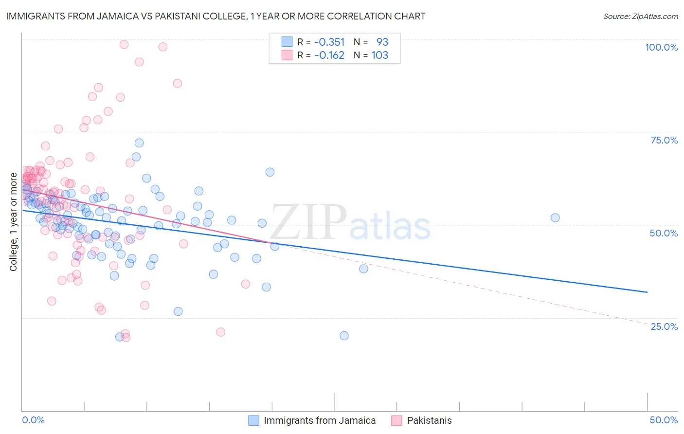 Immigrants from Jamaica vs Pakistani College, 1 year or more