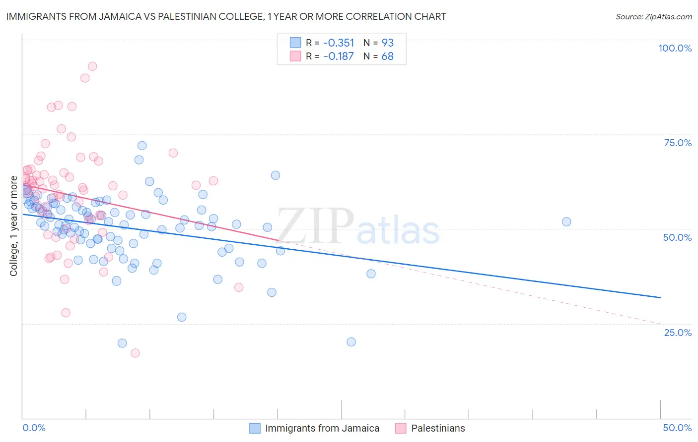 Immigrants from Jamaica vs Palestinian College, 1 year or more
