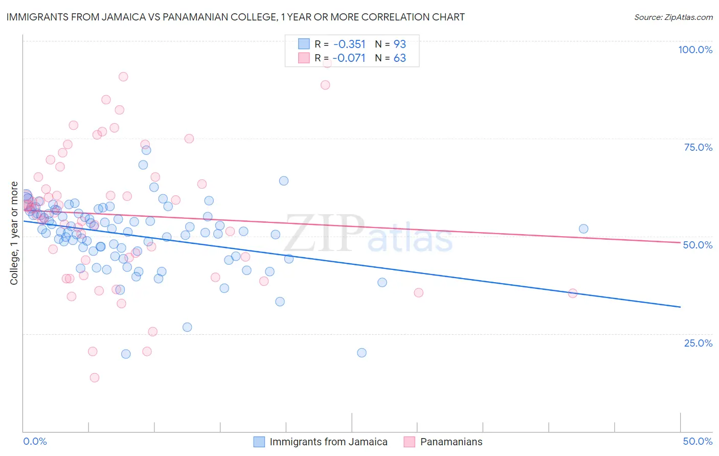 Immigrants from Jamaica vs Panamanian College, 1 year or more