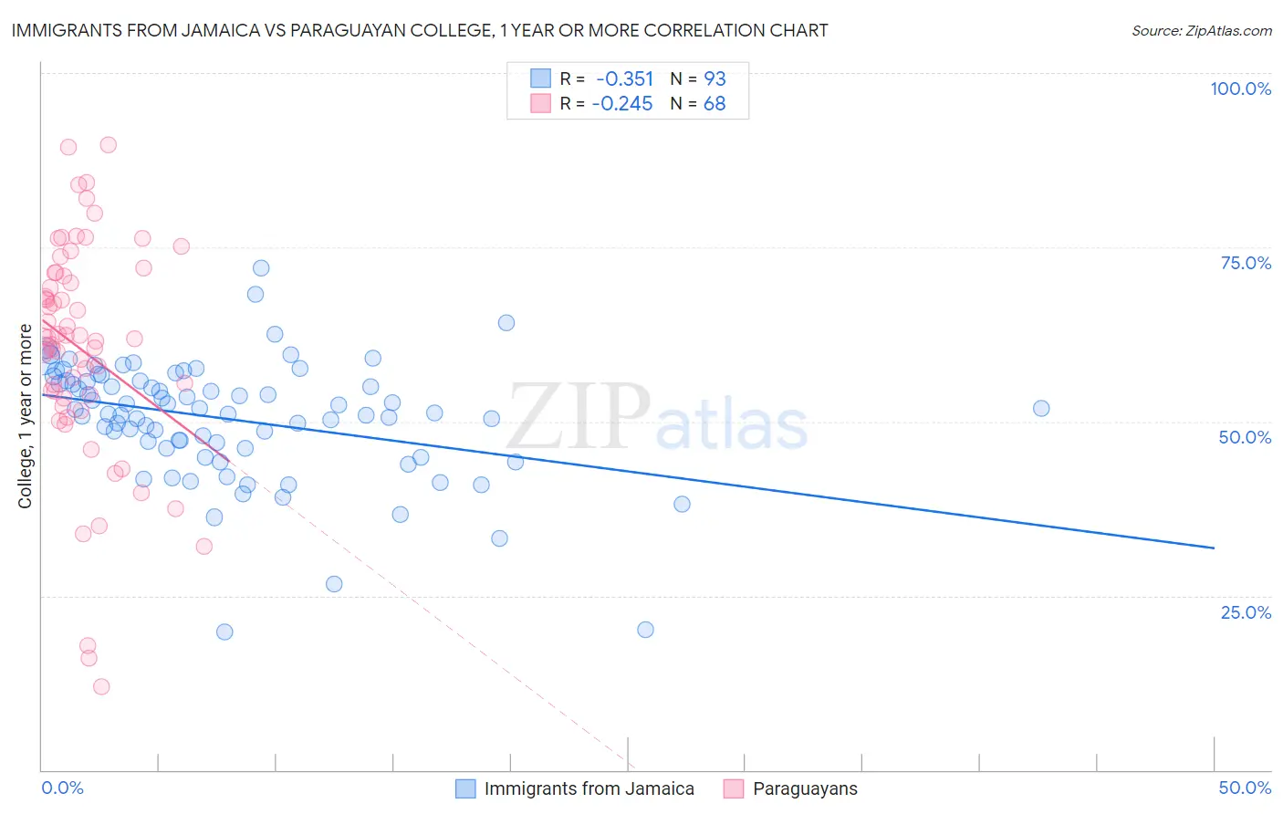 Immigrants from Jamaica vs Paraguayan College, 1 year or more