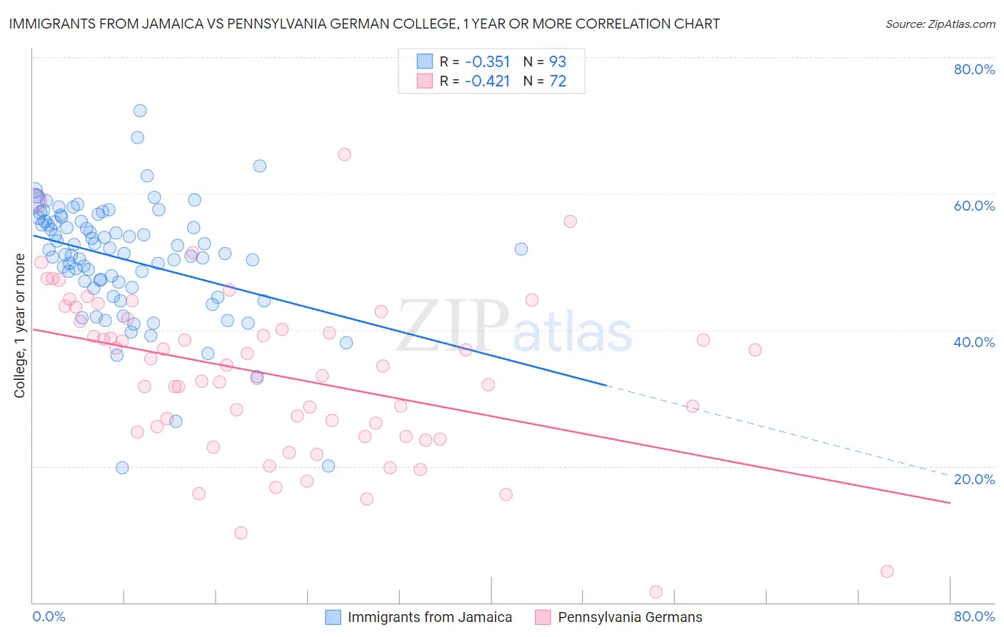 Immigrants from Jamaica vs Pennsylvania German College, 1 year or more