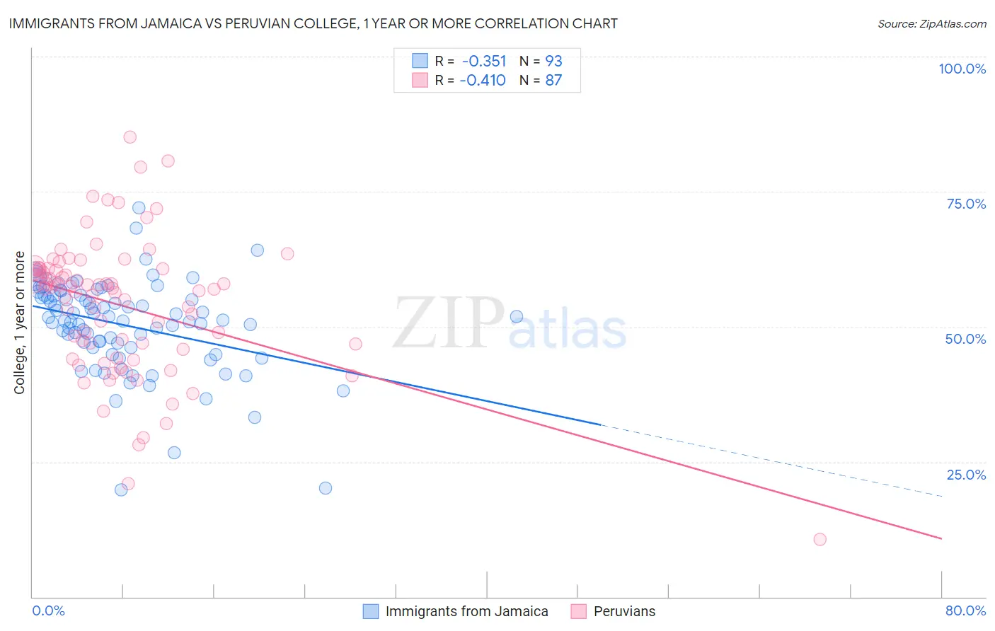 Immigrants from Jamaica vs Peruvian College, 1 year or more