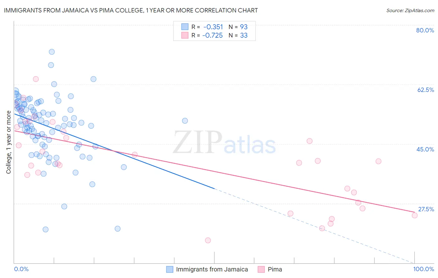 Immigrants from Jamaica vs Pima College, 1 year or more