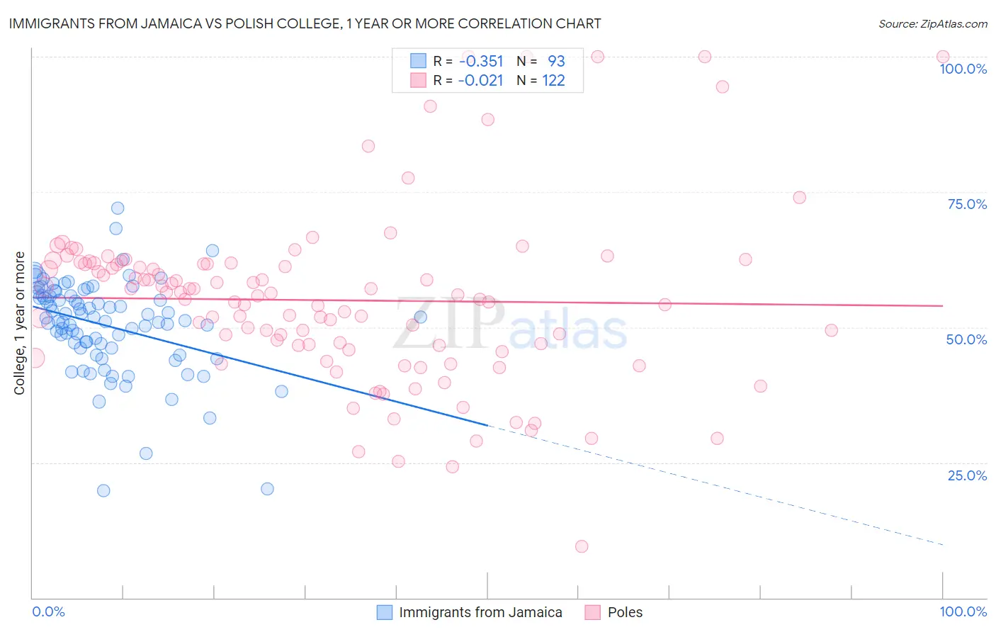 Immigrants from Jamaica vs Polish College, 1 year or more