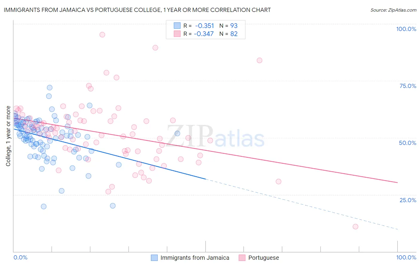 Immigrants from Jamaica vs Portuguese College, 1 year or more