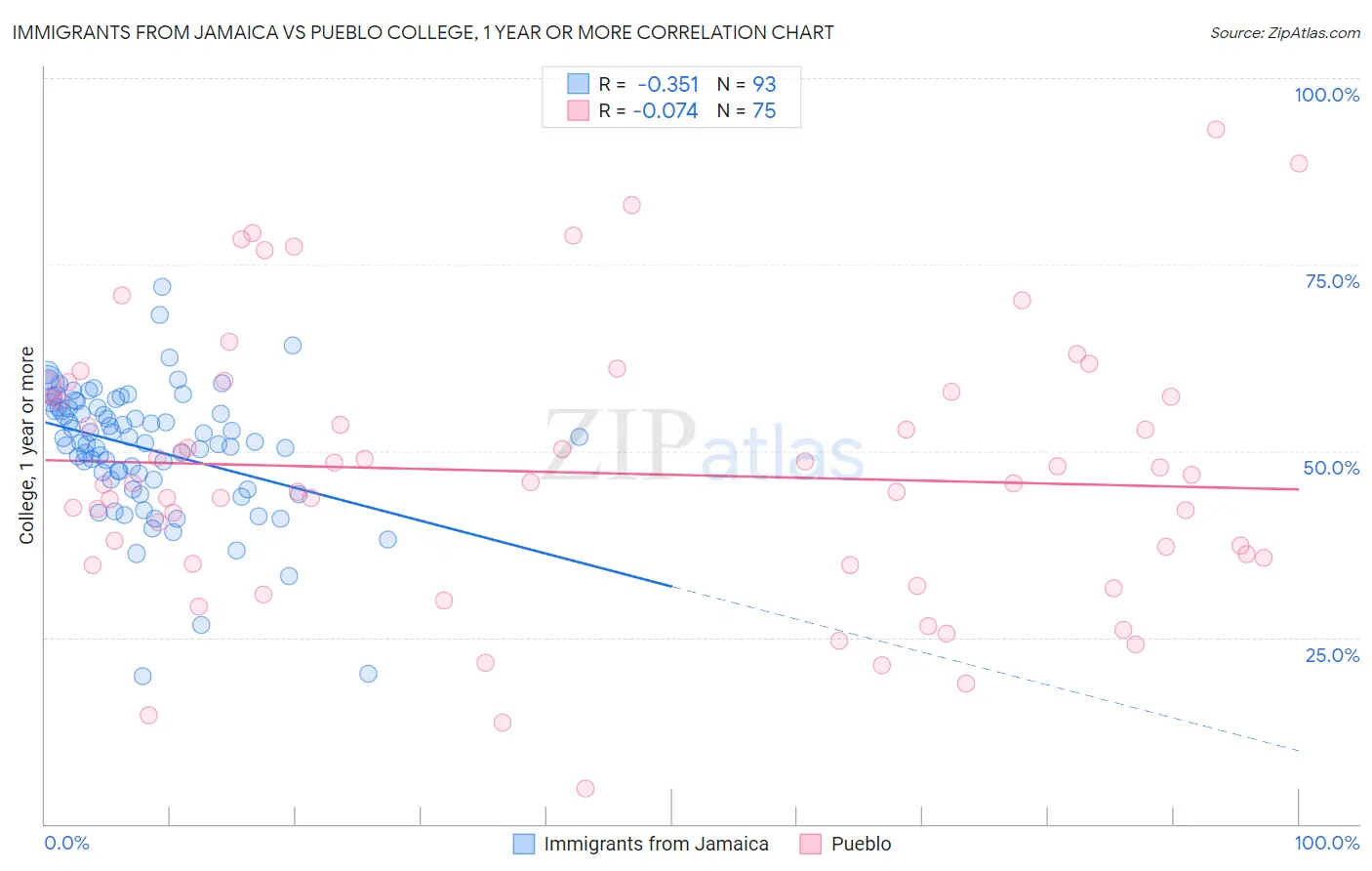 Immigrants from Jamaica vs Pueblo College, 1 year or more
