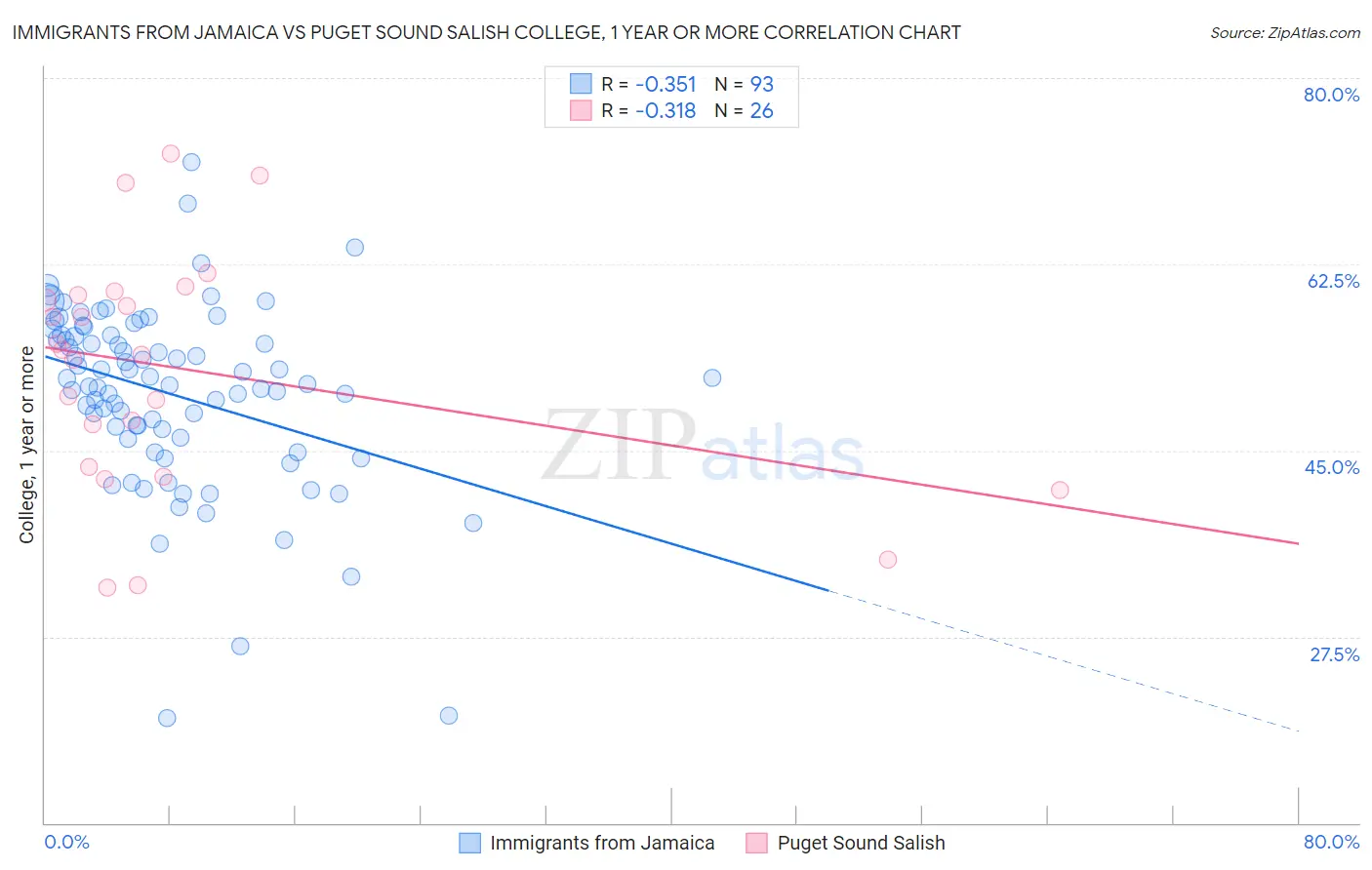 Immigrants from Jamaica vs Puget Sound Salish College, 1 year or more