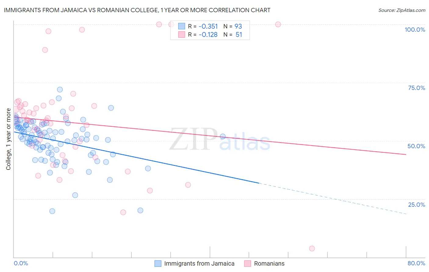 Immigrants from Jamaica vs Romanian College, 1 year or more