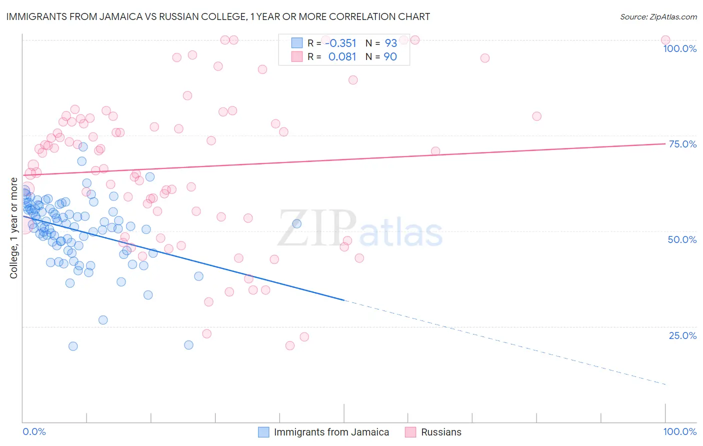 Immigrants from Jamaica vs Russian College, 1 year or more