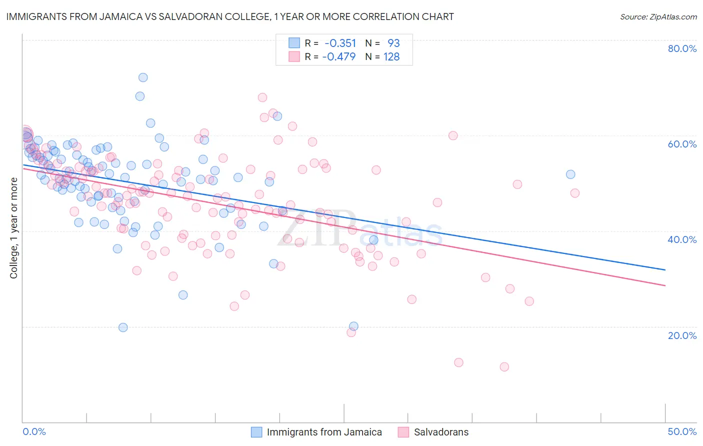 Immigrants from Jamaica vs Salvadoran College, 1 year or more