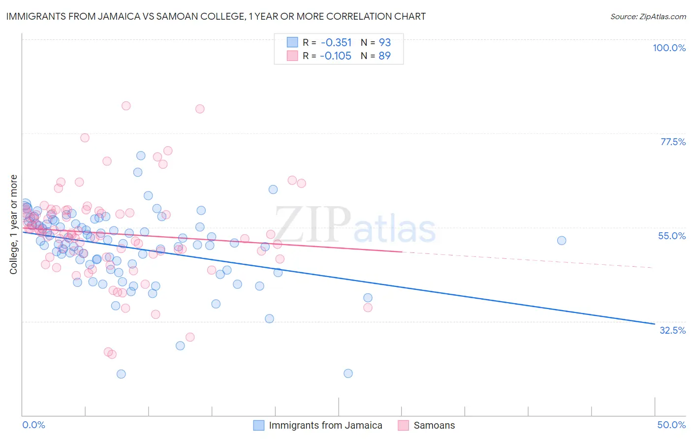 Immigrants from Jamaica vs Samoan College, 1 year or more