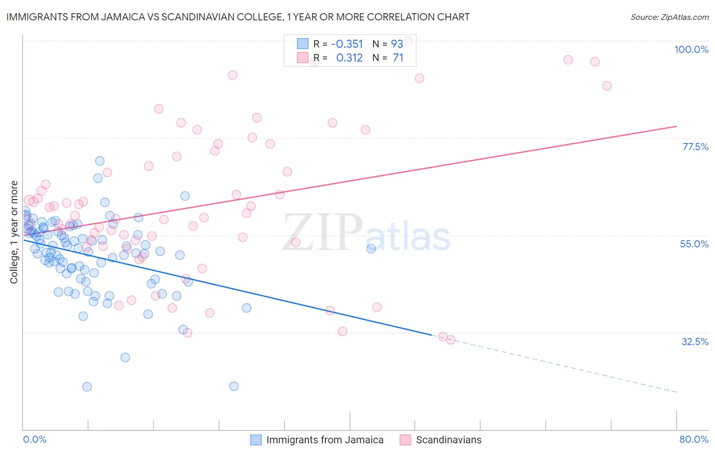 Immigrants from Jamaica vs Scandinavian College, 1 year or more