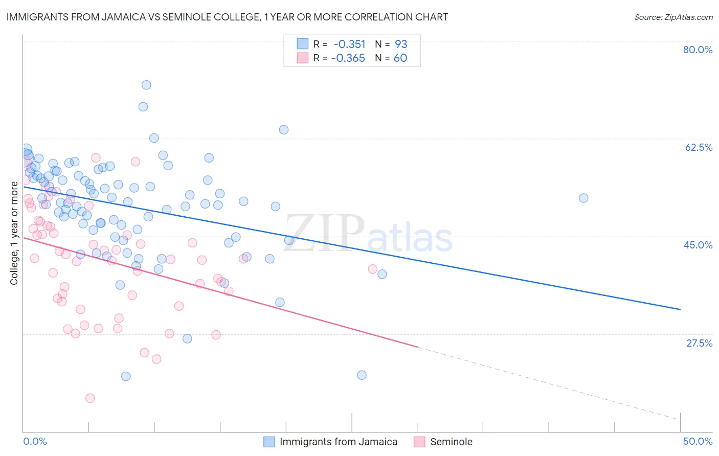 Immigrants from Jamaica vs Seminole College, 1 year or more