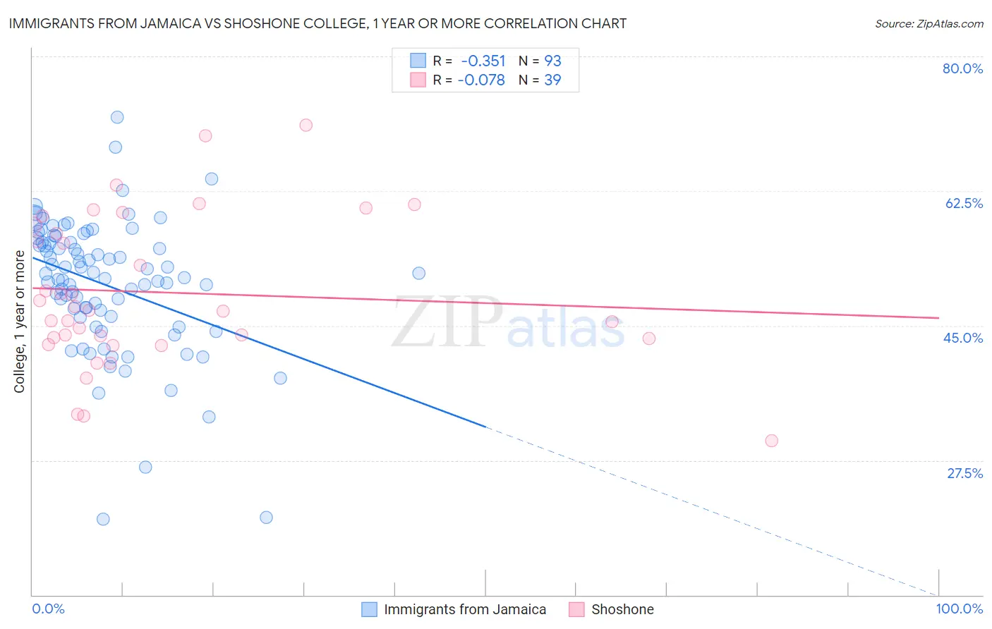 Immigrants from Jamaica vs Shoshone College, 1 year or more