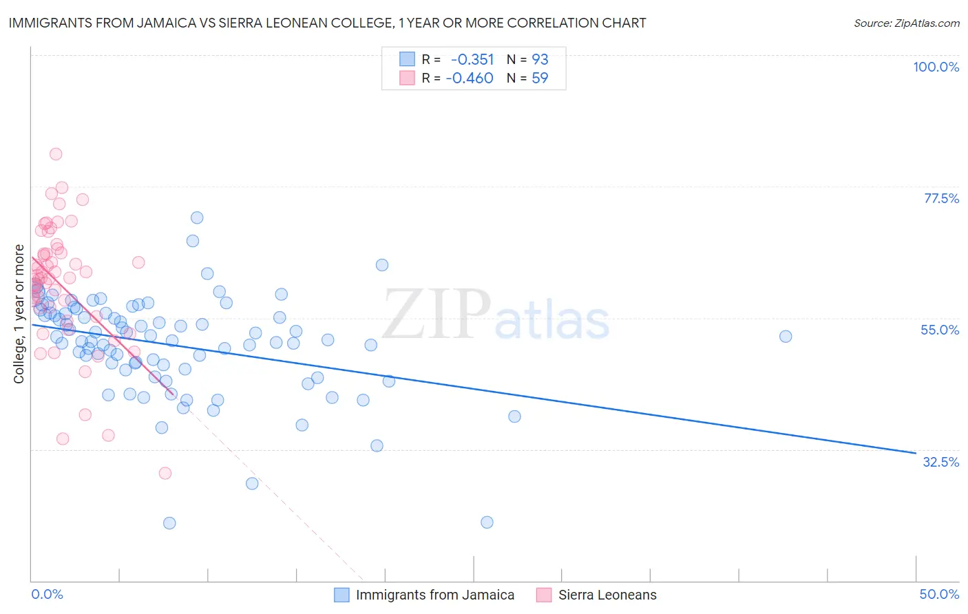 Immigrants from Jamaica vs Sierra Leonean College, 1 year or more