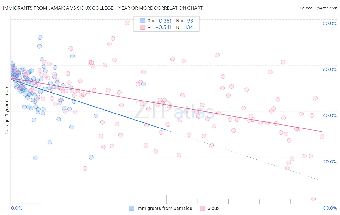 Immigrants from Jamaica vs Sioux College, 1 year or more